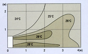 Схема двупоточного распределения воздушного потока